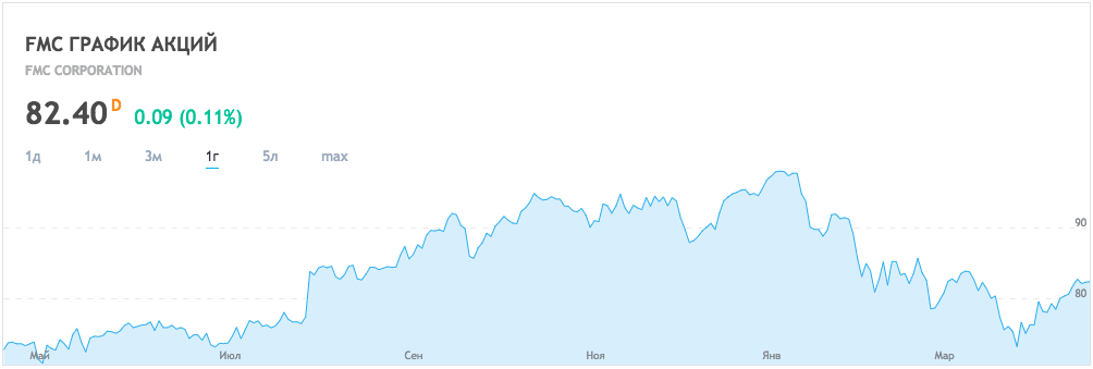 profitable Aktien