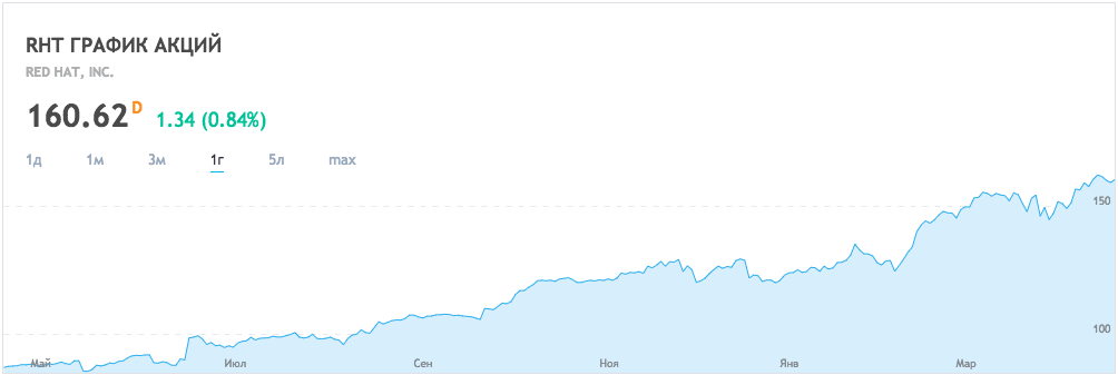 profitable Aktien