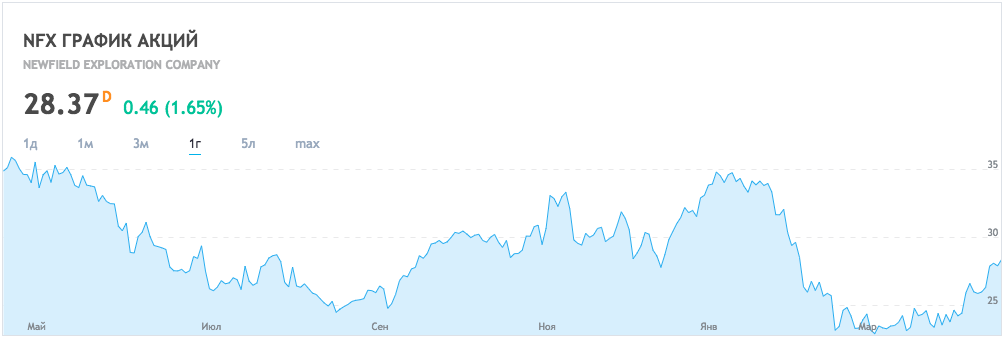 profitable Aktien