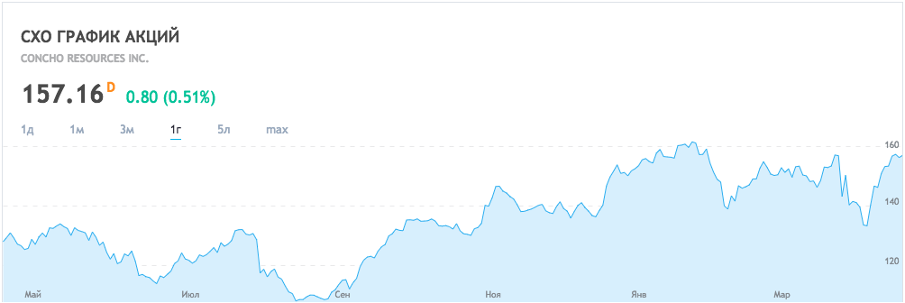 profitable Aktien