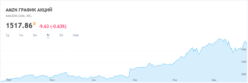 profitable Aktien