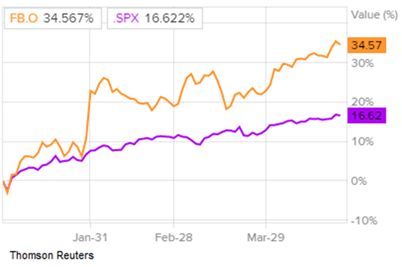 Vergleich der Aktienrenditen von Facebook und des S & P 500