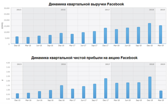 Facebook-Aktiendynamik