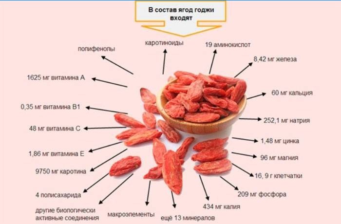 Die Zusammensetzung der nützlichen Elemente von Goji-Beeren