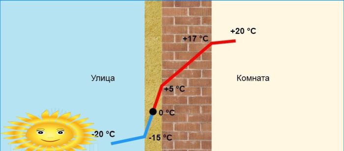 Verschiebung des Taupunktes in die Dämmung mit Außenwanddämmung