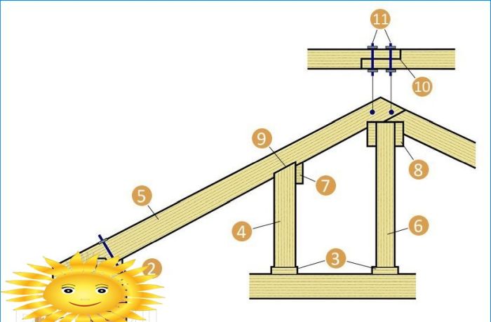 Diy Satteldachsparrensystem