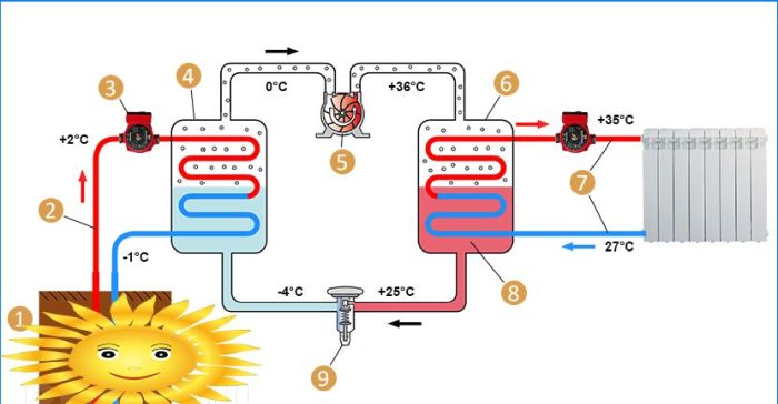 Do-it-yourself-Wärmepumpe zum Heizen zu Hause