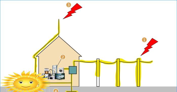 Schutz elektrischer Geräte vor Überspannung bei Blitzeinschlag