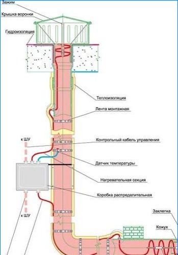 Dachtypen