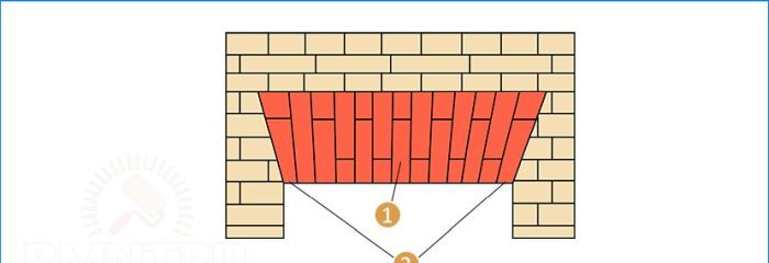 Diy Mauerwerk aus Bögen, Gewölben und Stürzen