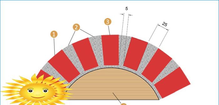 Diy Mauerwerk aus Bögen, Gewölben und Stürzen