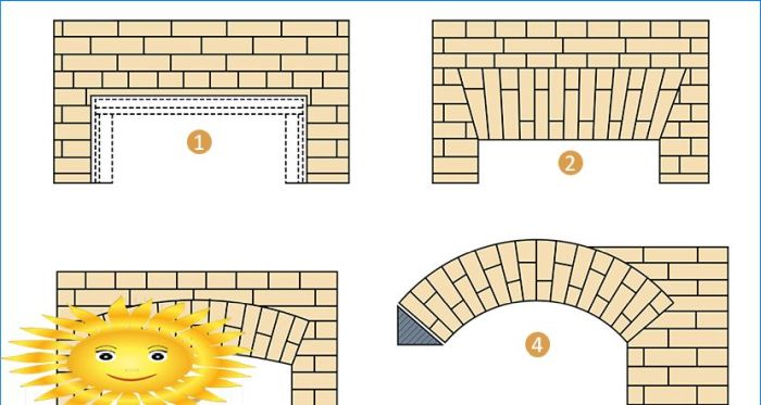 Diy Mauerwerk aus Bögen, Gewölben und Stürzen