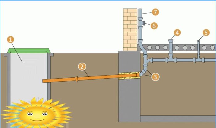 Installation eines Abwassersystems in einem Privathaus