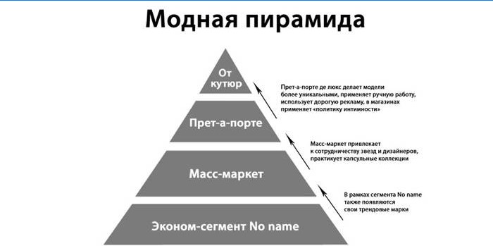 Modische Pyramide