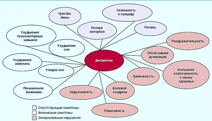 Symptome einer Depression