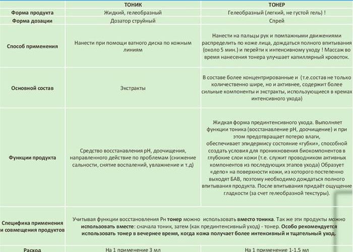 Unterschiede zwischen Toner und Tonic