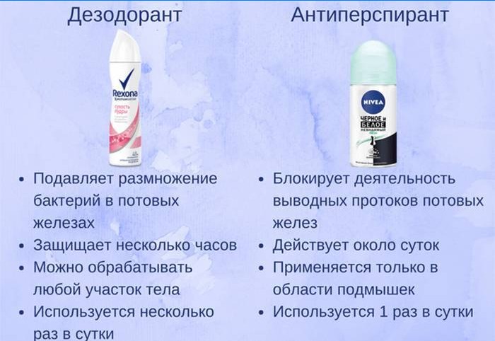 Deodorants und Antitranspirantien