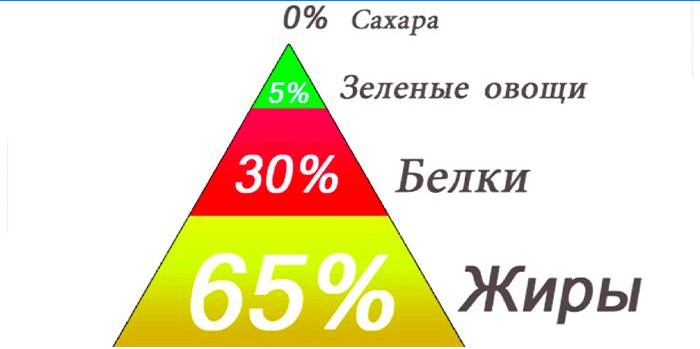 Keto-Diätpyramide