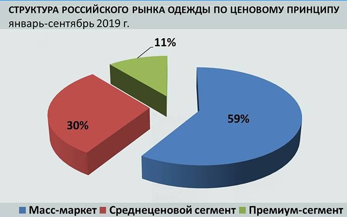 Die Struktur des russischen Bekleidungsmarktes