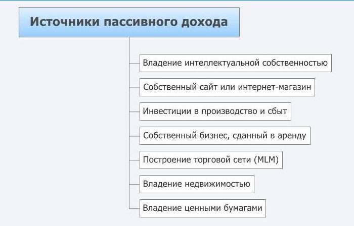 Quellen passiven Einkommens