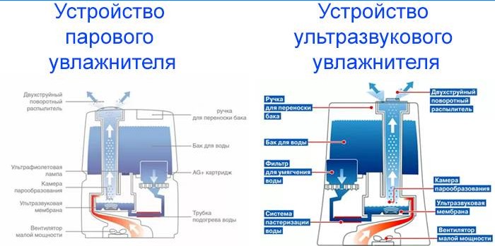 Das Gerät von Dampf- und Ultraschallbefeuchtern