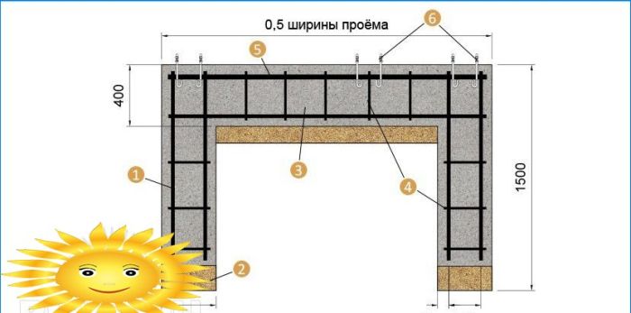 Verstärkung des Fundaments für Schiebetore