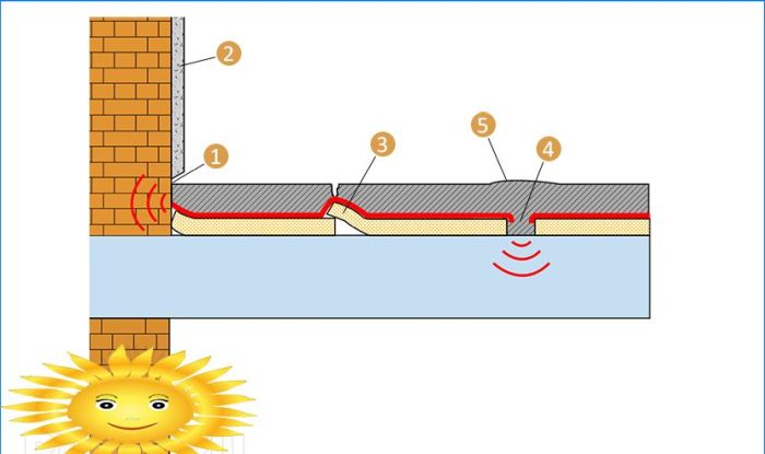 Schwimmender Estrich: Merkmale, Materialberechnung, Installation