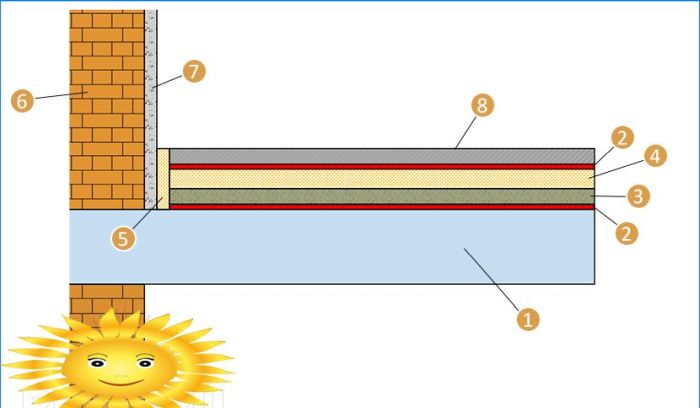 Schwimmender Estrich: Merkmale, Materialberechnung, Installation