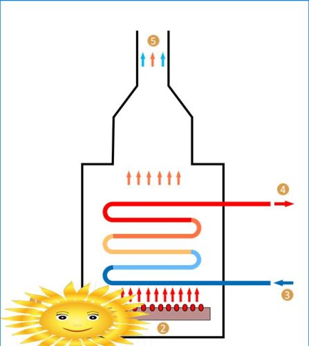 Das Funktionsprinzip eines Gaskessels