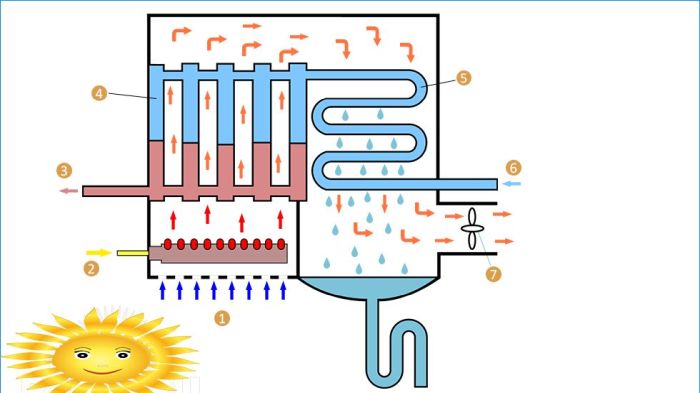 Betriebsdiagramm des Brennwertkessels