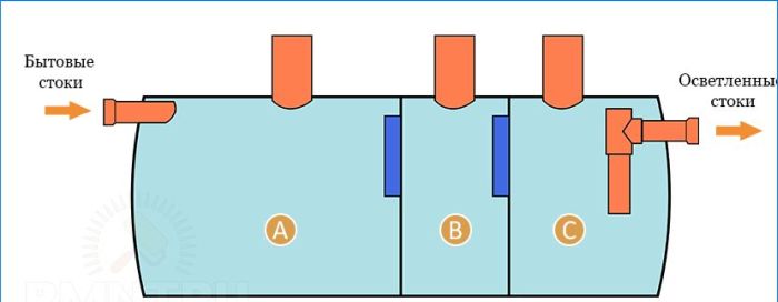 Dreiteiliges Klärgrubenschema