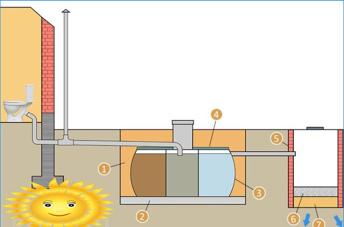 Installationsdiagramm einer Dreikammer-Klärgrube mit Brunnen