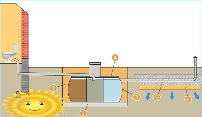 Installationsdiagramm einer Dreikammer-Klärgrube mit Filterfeld