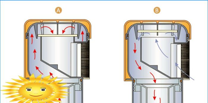 Das Funktionsprinzip des Abwasserbelüftungsventils