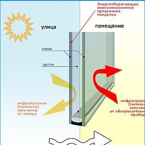 Beschichtetes Glas