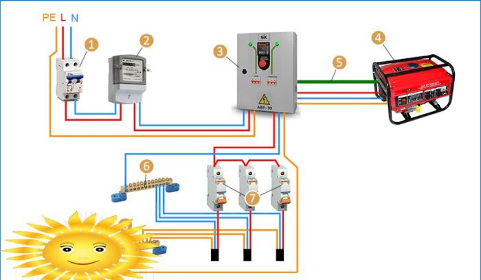 Anschließen eines Generators über ATS