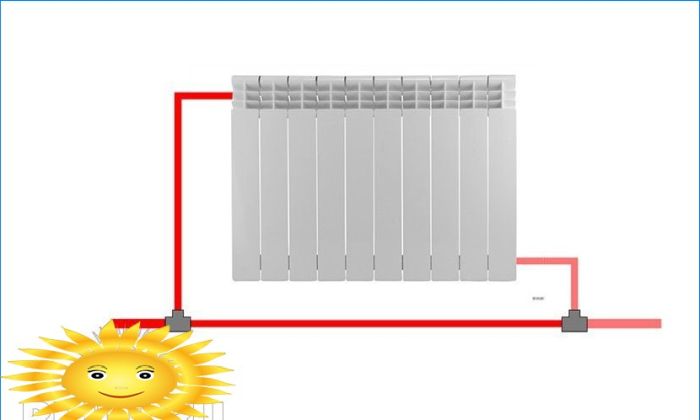 Diagramme zum Anschluss von Heizkörpern an das Heizsystem