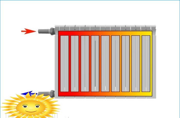 Diagramme zum Anschluss von Heizkörpern an das Heizsystem