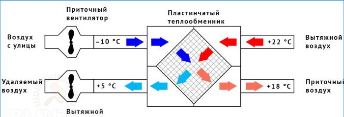 Funktionsprinzip des Luftrekuperators