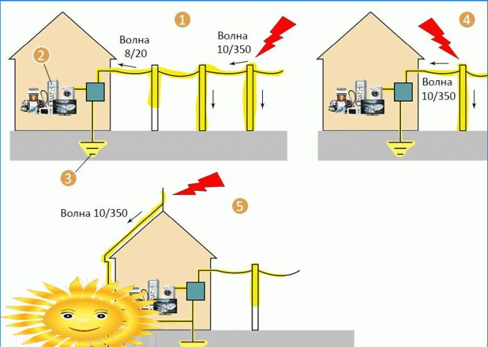 Überspannungsschutzgerät: Anwendungs- und Installationsdiagramm