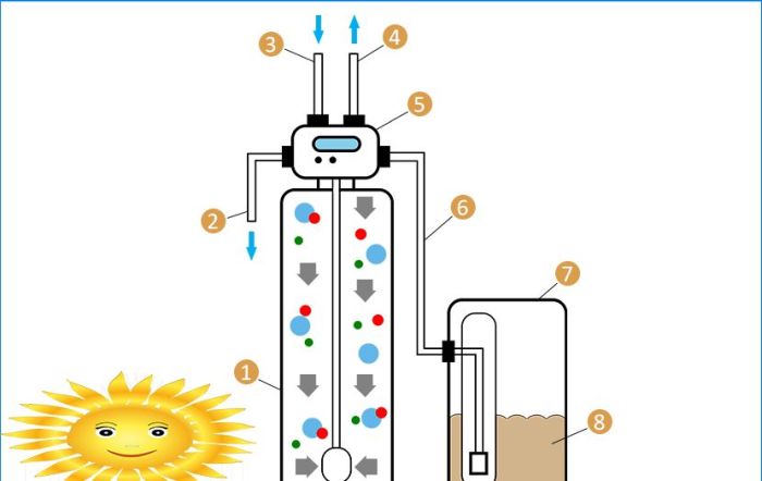 Wasserfilter: wie man Sand und Eisen loswird