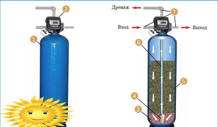 Wasserfilter: wie man Sand und Eisen loswird