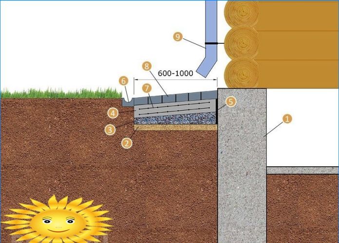 Schema der Betonjalousie rund um das Haus