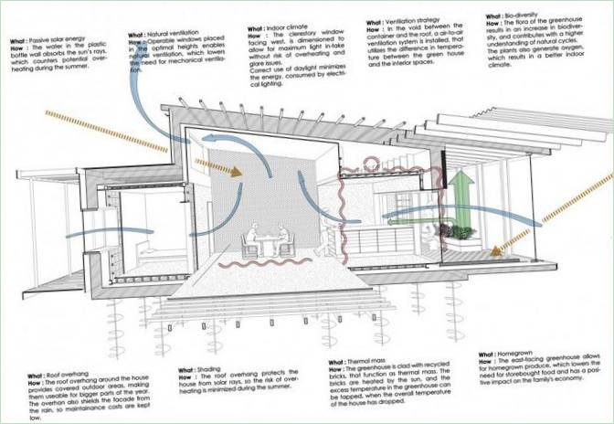 Ökologisches Haus aus Abfall gebaut Upcycle House in Dänemark