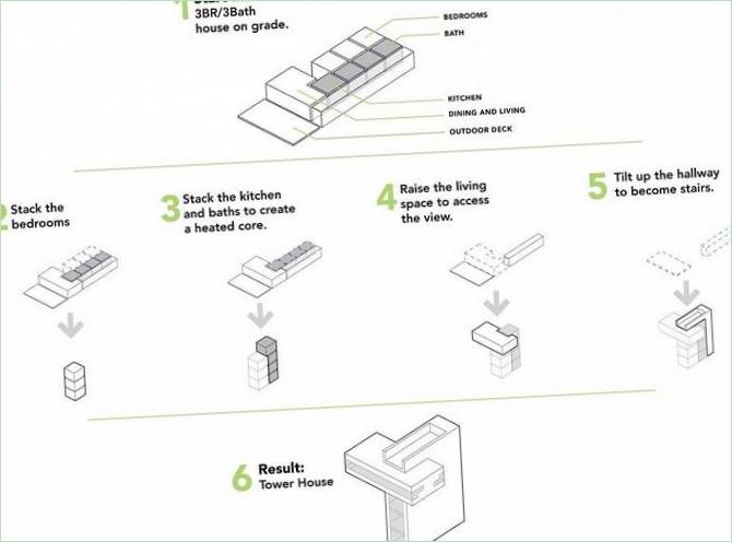 Das Diagramm des Turmhauses